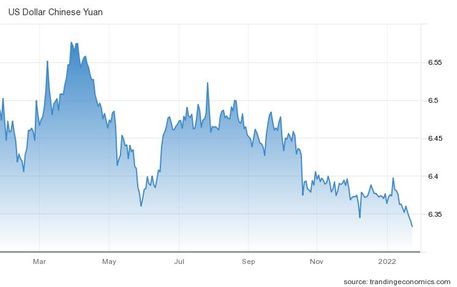 Preisentwicklung USD / CNY Januar 2021 – Januar 2022 (Quelle: ) Preisentwicklung USD / CNY Januar 2021 – Januar 2022 (Quelle: )